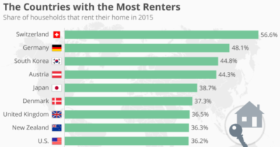 Renters By Country-Statista-Featured Image