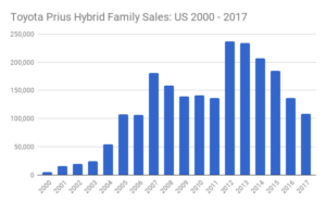 Toyota Prius Family Sales-CarSalesBase-EVA chart