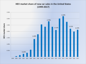 US Hybrid market share 1999-2017-Wikipedia