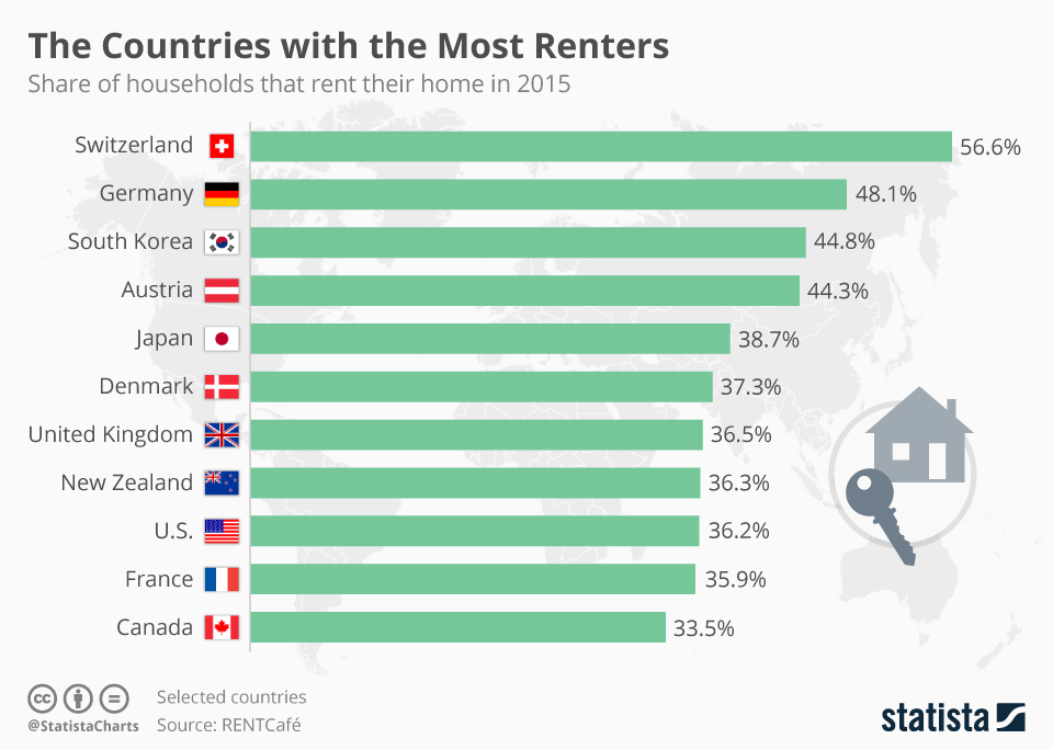 Countries with the most renters - Statista