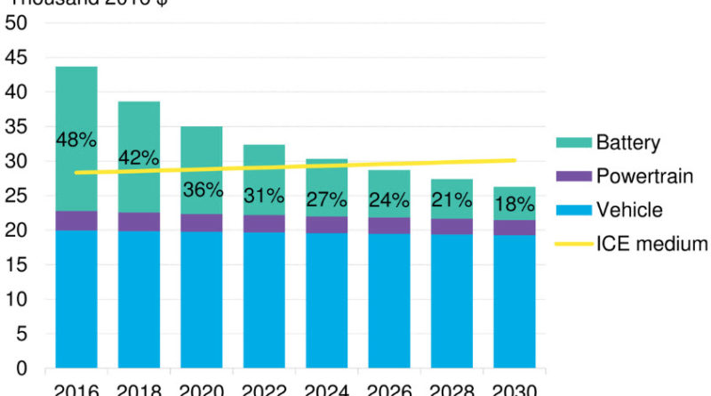 24 Factors That Will Affect the Rate of EV Adoption (Part 1) – EVAdoption