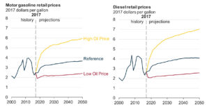 Gas Prices Forecast - EIA