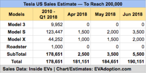 Tesal Q2 2018 likler sales - minus Model 3