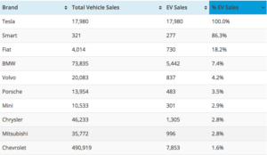 Top 10 Brands EVs - Percent of US Vehicle Sales