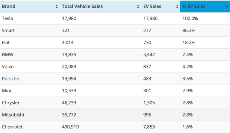 Statistic of the Week: US EV Sales Percentages of Total Vehicle Sales ...