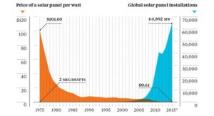 Decline in solar price