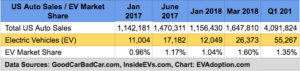 2017-2018 US auto sales EV market share