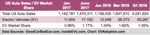 2017-2018 US auto sales EV market share-updated