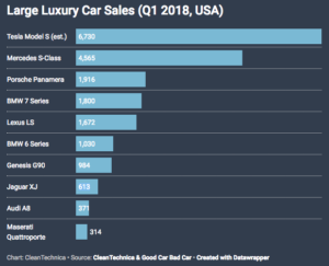 CleanTechnica Large Luxury Car Sales Q1 2018