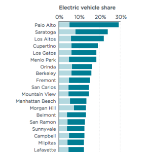 EV Market Share top Calif cities - ICCT - featured image