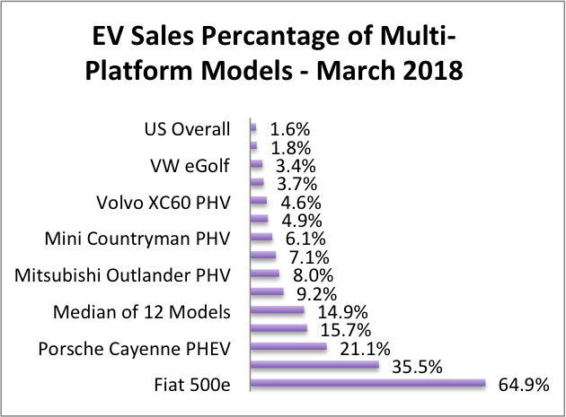 EVs as % of multi-platform model sales - featured image-3