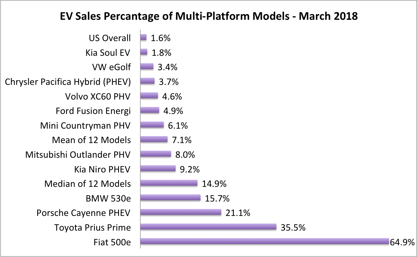EVs % of Multi-platform Model Sales-March 2018