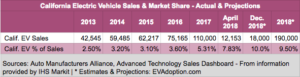 California EV sales & market share - 2013-2018-V2