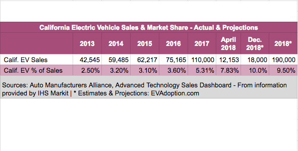 Featured image - California EV sales & market share - 2013-2018