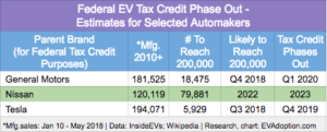 Federal EV Tax Credit phase out forecasts - GM-Tesla-Nissan-June 2018