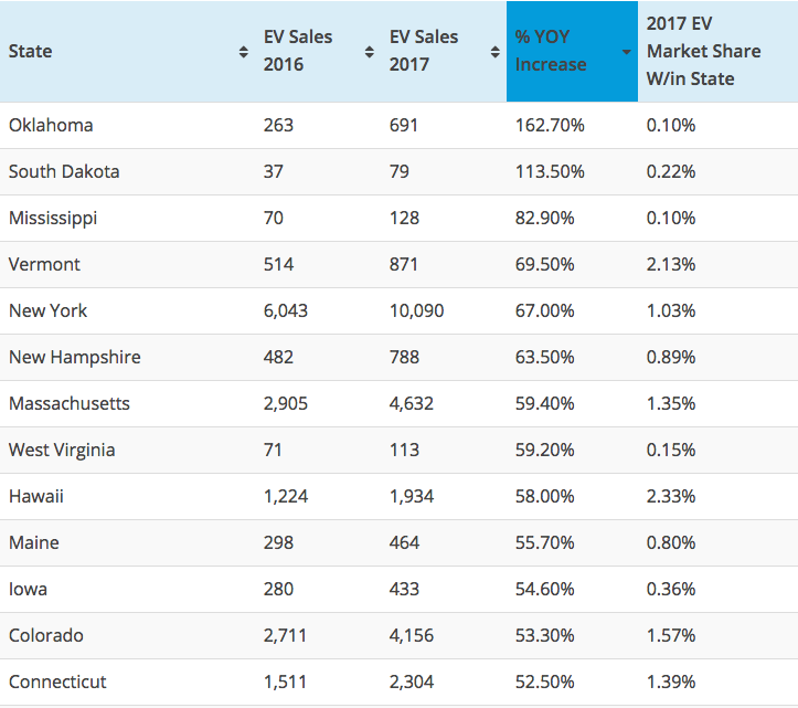 States with 50%+ YOY EV Sales Increase