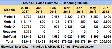 Tesla Sales Forecast - June 2018