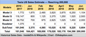 Tesla US Sales - 200K forecast - June 2018
