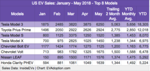 Top 8 Models - US EV Sales Jan-May 2018