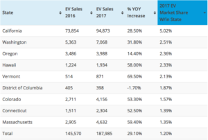 Top 9 states EV Market Share