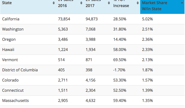 Which State Had the Highest US 2017 YOY EV Sales Growth of 163% and ...