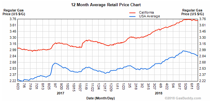US versus California Gas Prices - June 2017-2018 - Gas Buddy