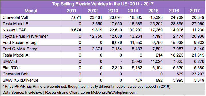 Table-US Top Selling EVs 2011-2017