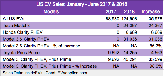 US EV Sales - Model 3, Clarity PHEV, Prius Prime Jan-June 2017-2018