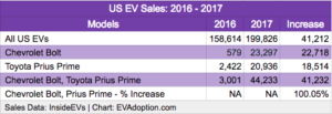 US EV Sales Bolt-Prius Prime 2016-2017