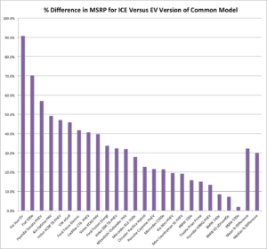 % Difference in MSRP ICE vs EV