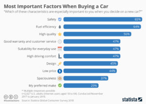 Most Important Factors When Buying a Car - Statista