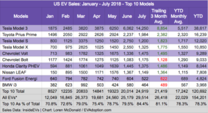 Top 10 US EV Sales - July 2018 - EVAdoption