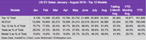Top 12 EVs as % of total EV sales - January to August 2018