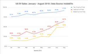 US EV Sales Jan-Aug - Top 12 | Tesla | Model 3