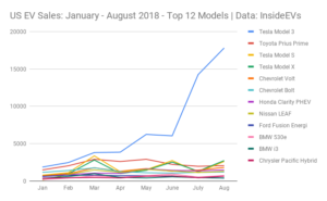 US EV Sales_ January - August 2018 - Top 12 Models-line chart