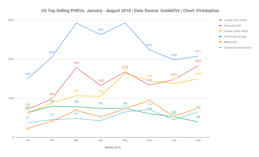 US PHEV Sales-Jan - Aug 2018-EVAdoption