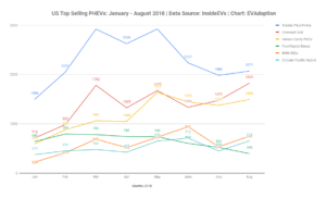 US PHEV Sales-Jan - Aug 2018-EVAdoption