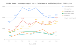US PHEV Sales-Jan - Aug 2018-EVAdopti