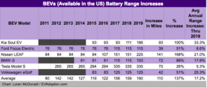 Battery Range BEV 2011-2019