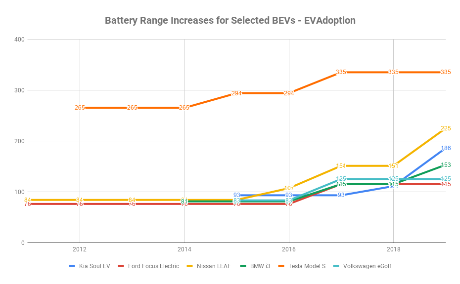 Battery Range Increases for Selected BEVs - EVAdoption