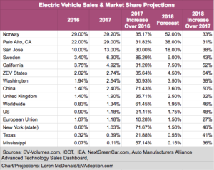 EV Market Share - Various Markets -Updated