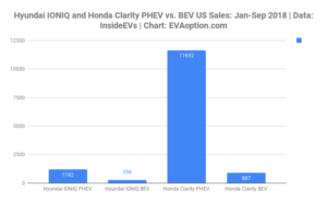 Hyundai IONIQ-Honda Clarity PHEV vs. BEV US Sales-Jan-Sep 2018-EVAoption.com