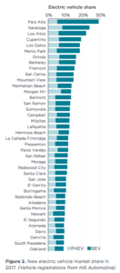 New Electric Vehicle Purchase Share - Top Cities in California - Source ICCT - May 2018