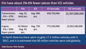 Number of EV parts versus ICE parts - Source Nick Karaisz