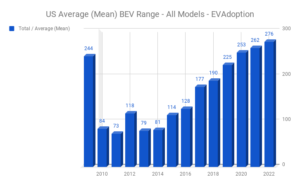 US Average (Mean) BEV Range - All Models