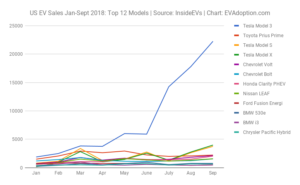 US EV Sales Jan-Sept 2018 Top 12 Models Source InsideEVs Chart EVAdoption.com