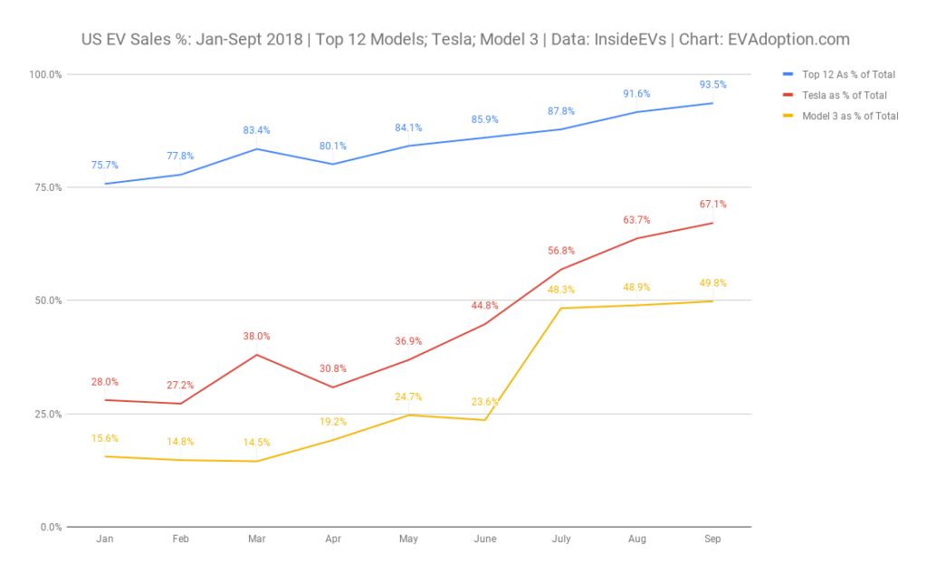 US EV Sales %-Jan-Sept 2018 _ Top 12 Models-Tesla-Model 3