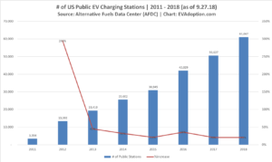 EV Charging Stations - 2011-2018