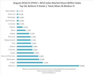 EV Market share August 2018 Top 10 Bottom 5 States
