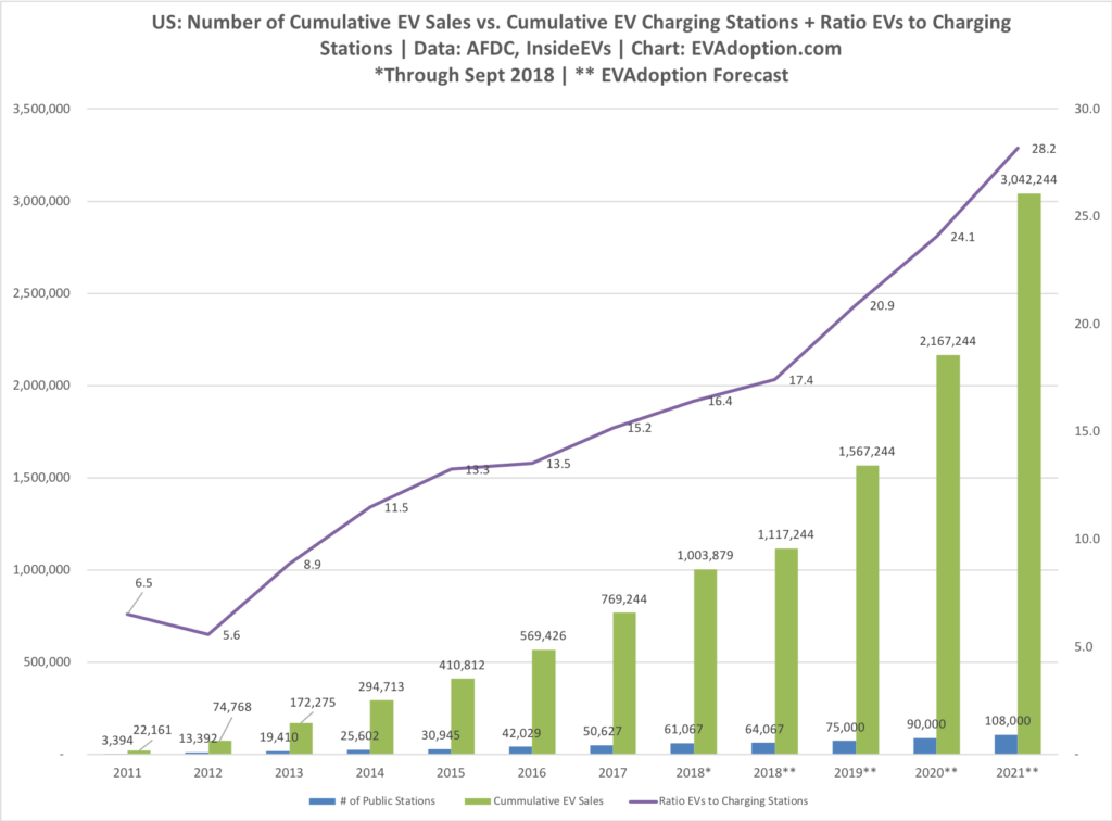 EV Sales to Charging Stations - 2011-2021